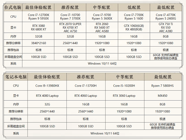 配置要求公布 配置要求公布