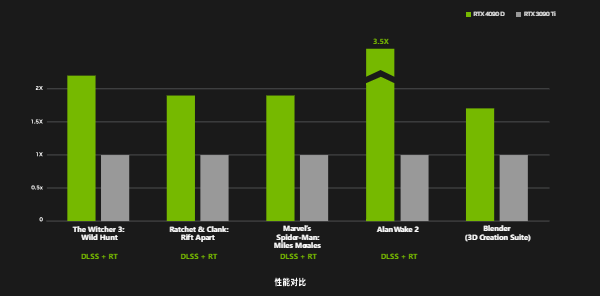 4090与RTX 3090 Ti的对比