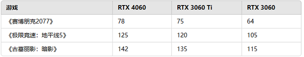 RTX 4060相当于30系列哪款显卡