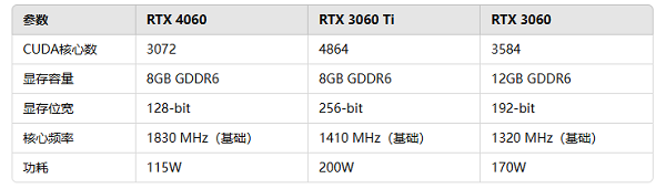 RTX 4060的核心参数对比