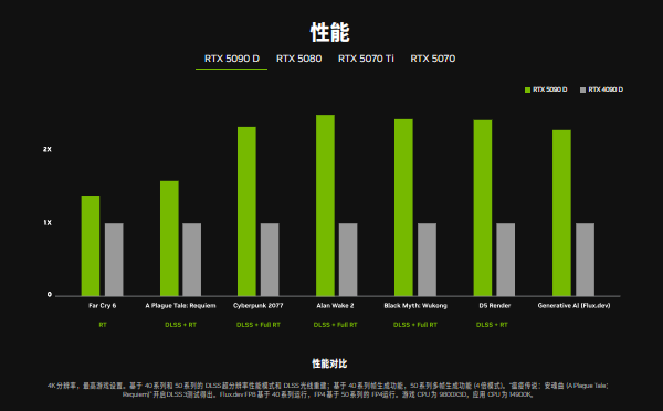 RTX 50系列显卡性能