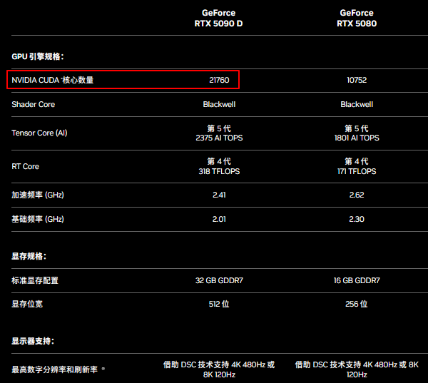 NVIDIA RTX 5090参数配置