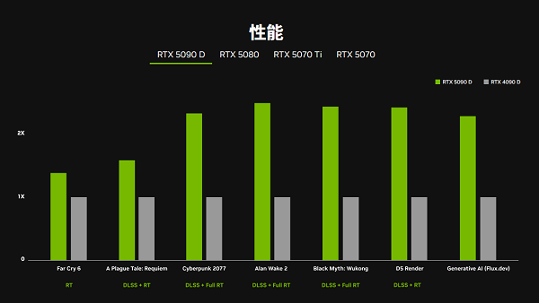 RTX 5090性能是RTX 4090的两倍