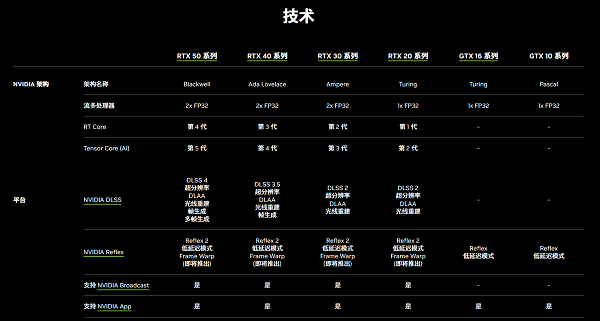 DLSS 4与多帧生成技术