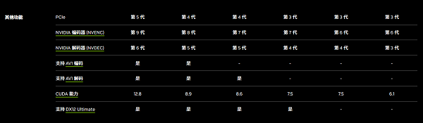 视频编码与解码的极速提升