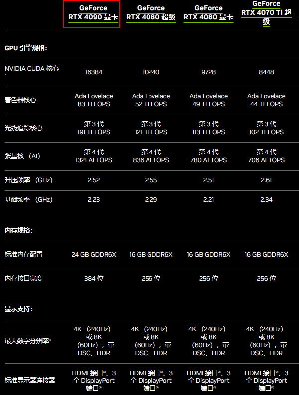 4090显卡参数