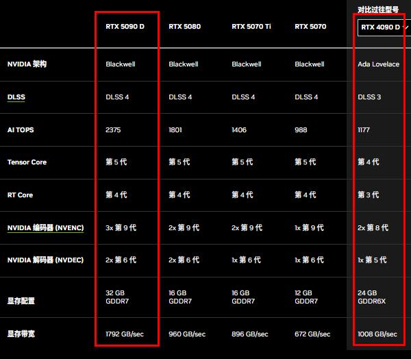 5090和4090性能参数对比