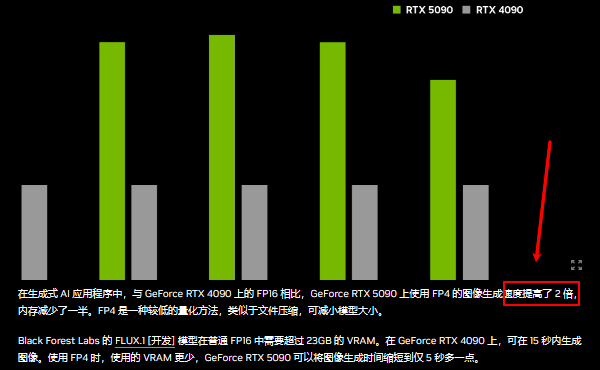 5090性能是4090的2倍