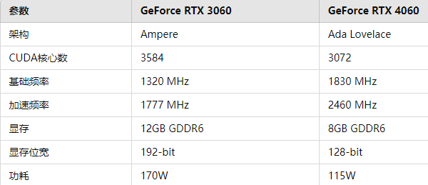 4060与3060核心参数对比