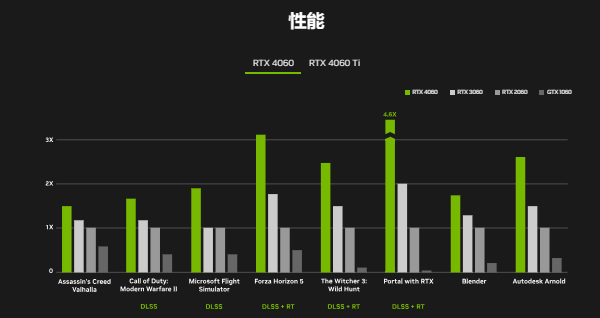 4060和4060ti性能对比