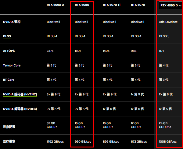 5080与4090性能对比