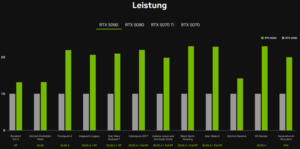 RTX 50系列显卡支持DLSS 4的完整功能