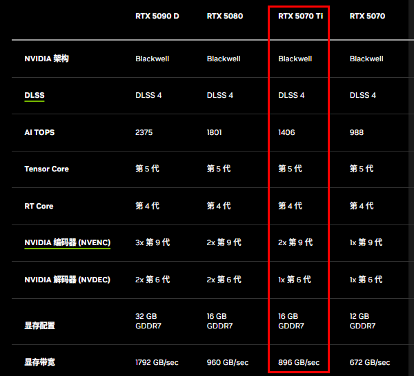 RTX 5070 Ti性能参数