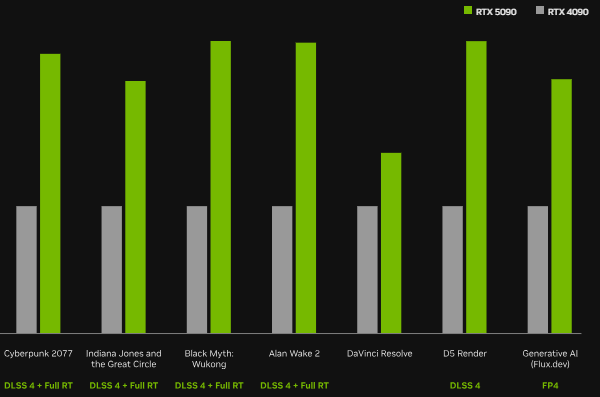 RTX 5090对比4090性能表现