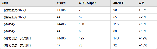 游戏性能对比