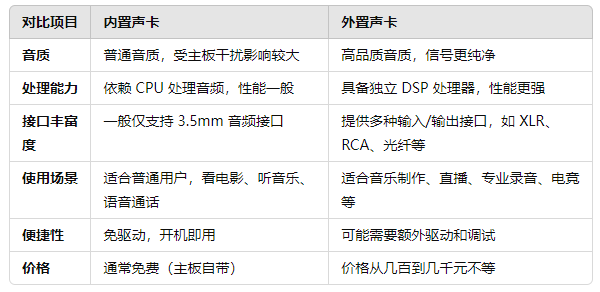 内置声卡和外置声卡区别