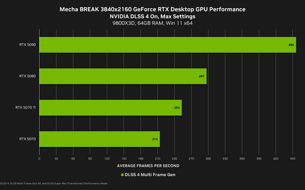 DLSS 4 全面优化 DLSS 4 全面优化