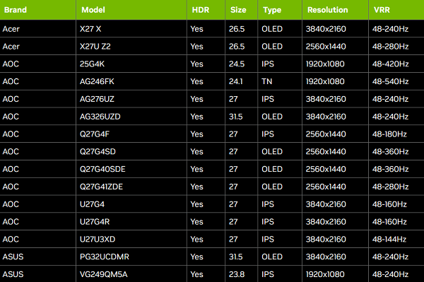 新增62款G-SYNC Compatible显示器 新增62款G-SYNC Compatible显示器