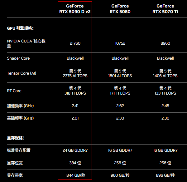 RTX 5090 D v2硬件规格 RTX 5090 D v2硬件规格