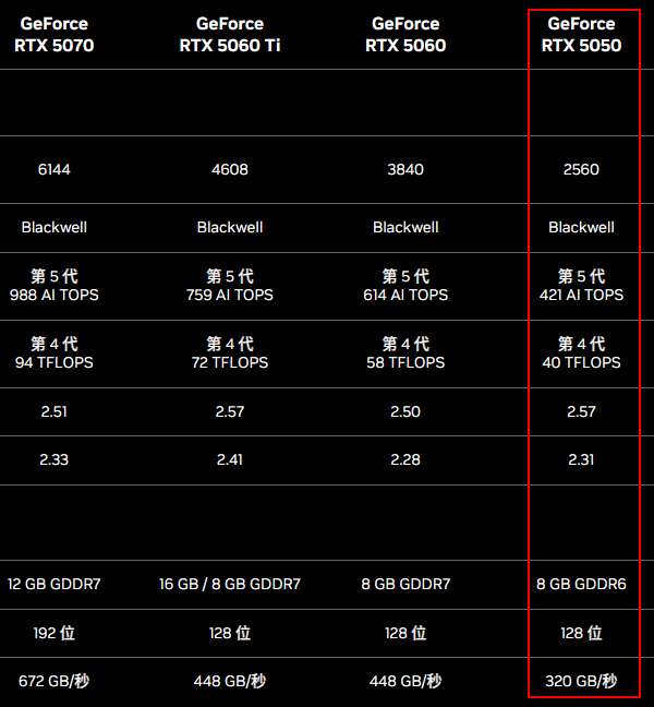 RTX 5050核心参数分析 RTX 5050核心参数分析