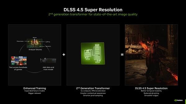 DLSS 4.5 正式支持,画质和性能再进一档 DLSS 4.5 正式支持,画质和性能再进一档